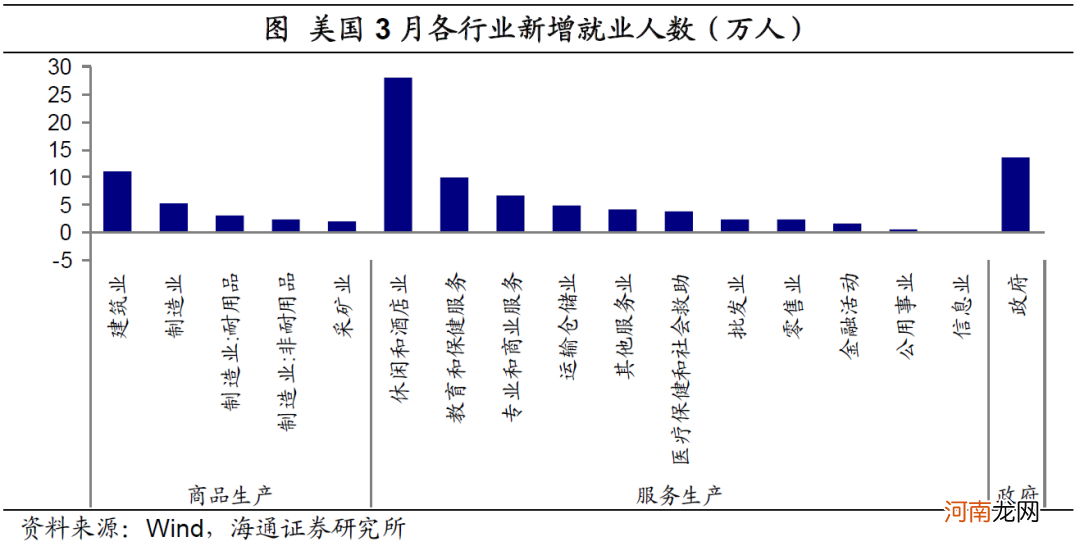海通宏观点评3月非农数据：就业恢复超9成 宽松退出在路上