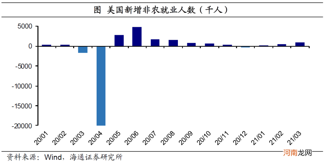 海通宏观点评3月非农数据：就业恢复超9成 宽松退出在路上