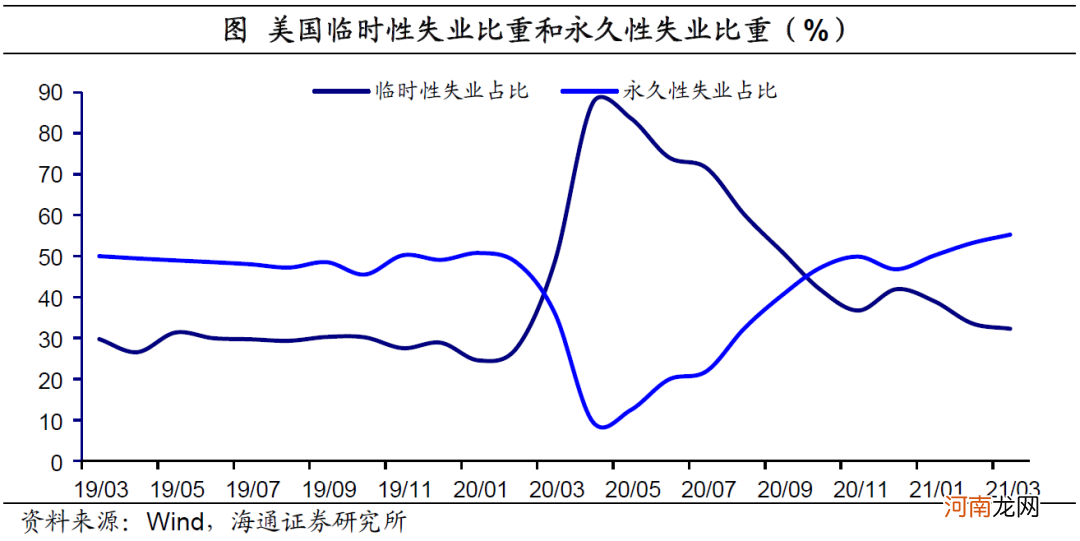 海通宏观点评3月非农数据：就业恢复超9成 宽松退出在路上