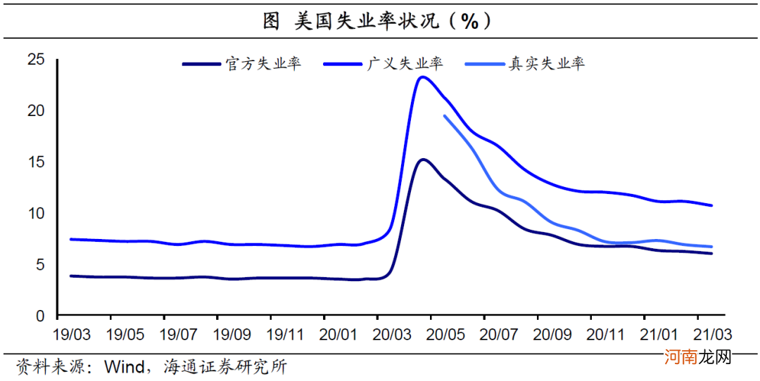 海通宏观点评3月非农数据：就业恢复超9成 宽松退出在路上