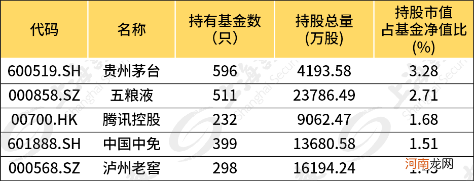 冰火两重天！公募超8成资金扎堆这500只股票 另外1000多只却无人问津