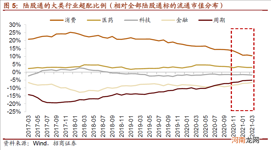 招商策略：北上资金3月大幅加仓银行 持股集中度连续下降