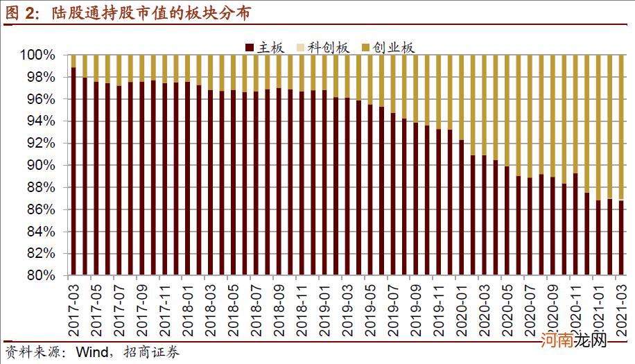 招商策略：北上资金3月大幅加仓银行 持股集中度连续下降