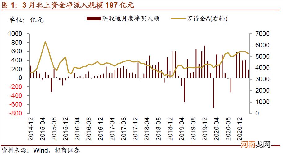 招商策略：北上资金3月大幅加仓银行 持股集中度连续下降