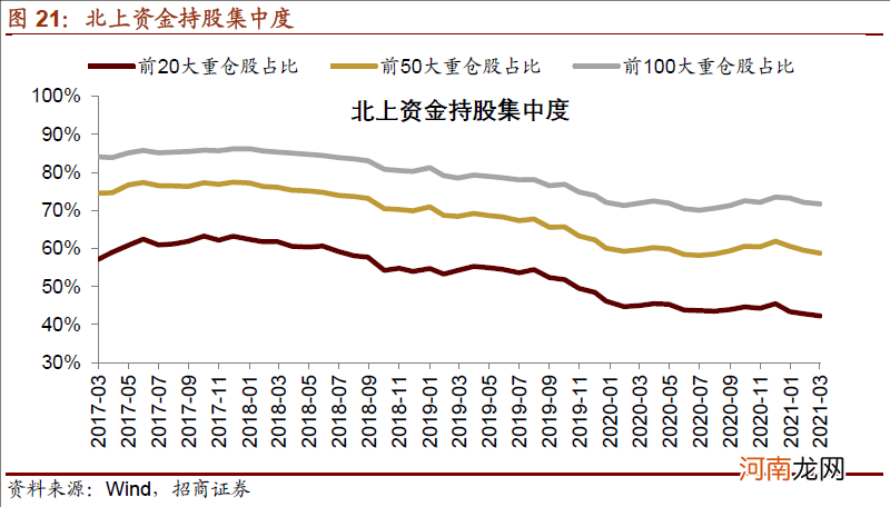 招商策略：北上资金3月大幅加仓银行 持股集中度连续下降