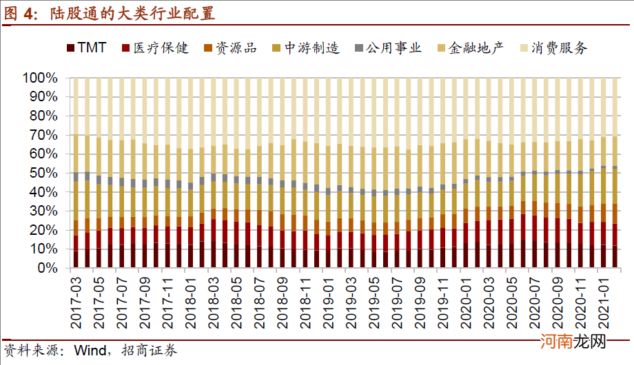 招商策略：北上资金3月大幅加仓银行 持股集中度连续下降