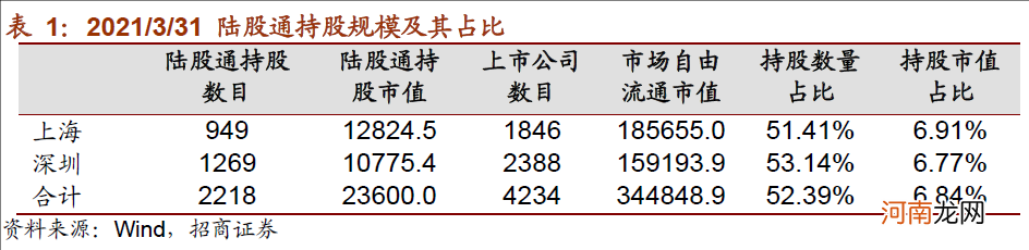 招商策略：北上资金3月大幅加仓银行 持股集中度连续下降