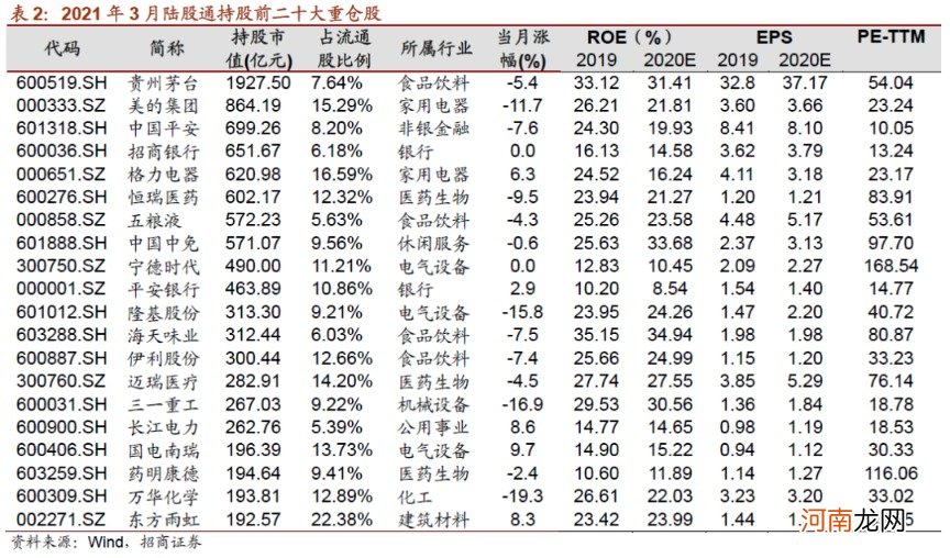 招商策略：北上资金3月大幅加仓银行 持股集中度连续下降