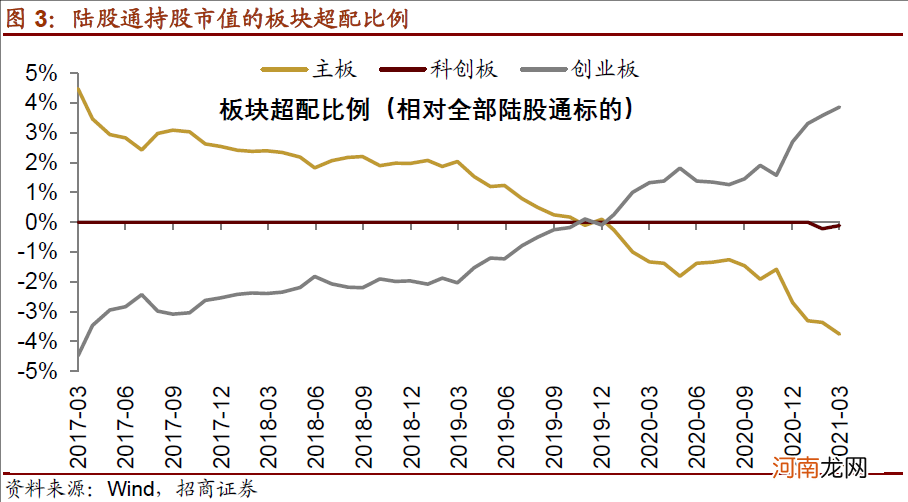 招商策略：北上资金3月大幅加仓银行 持股集中度连续下降