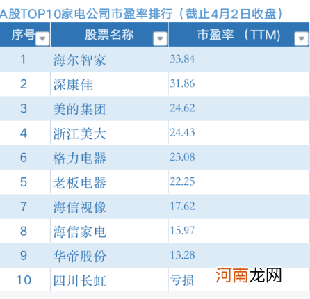 白电的反击？海信家电领涨超14% 美的格力海尔三巨头市值差距缩小