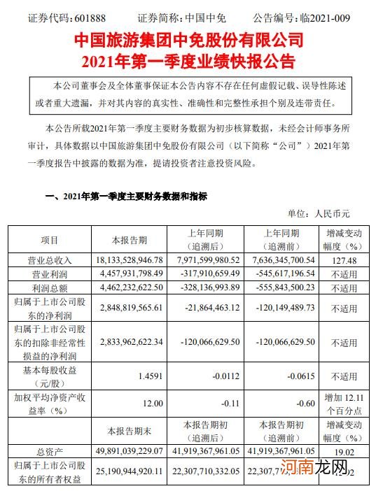 中国中免业绩快报：一季度净利28.49亿 同比扭亏