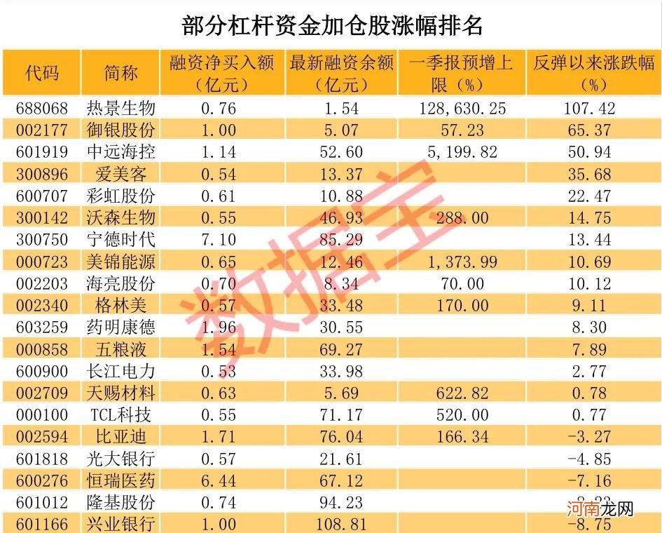 预增王净利暴增1286倍 杠杆资金大手笔加仓股曝光