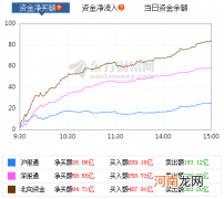 A股三大指数涨跌不一：北向资金净买入超80亿 水产养殖板块大涨