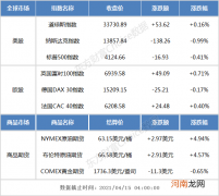 隔夜外盘：欧美股市涨跌互现 美油涨近5%