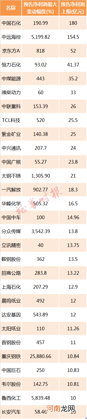 名单  一季报预告抢先看：近九成公司业绩预喜 更有多家业绩翻倍