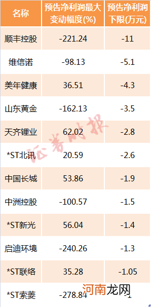 名单  一季报预告抢先看：近九成公司业绩预喜 更有多家业绩翻倍