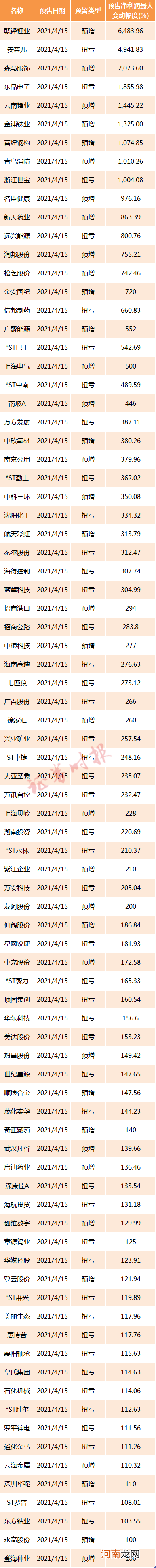 名单  一季报预告抢先看：近九成公司业绩预喜 更有多家业绩翻倍