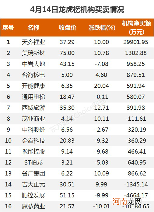 A股资金面日报:北向资金连续3日大举吸筹 机构抢筹天齐锂业等8只股