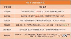 A股资金面日报：北向资金连续3日大举吸筹 机构抢筹天齐锂业等8只股