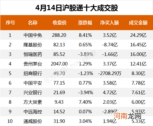 A股资金面日报:北向资金连续3日大举吸筹 机构抢筹天齐锂业等8只股