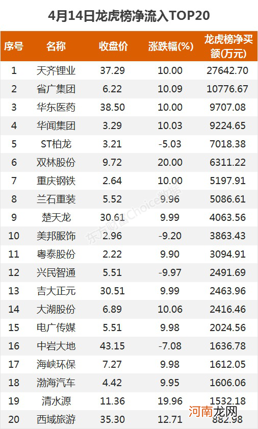 A股资金面日报:北向资金连续3日大举吸筹 机构抢筹天齐锂业等8只股