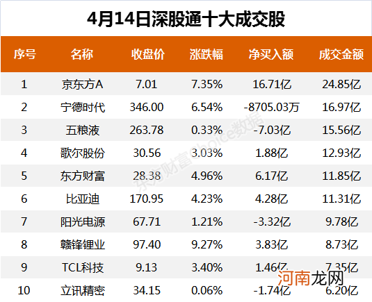 A股资金面日报:北向资金连续3日大举吸筹 机构抢筹天齐锂业等8只股