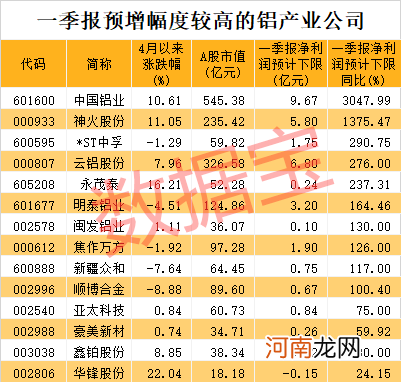 这个有色产品涨嗨了！产业链公司业绩爆发 最牛预增30倍