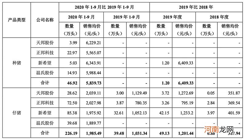 猪价下跌近三成 养猪企业一季度业绩大幅预降！“猪茅” 凭啥一枝独秀？