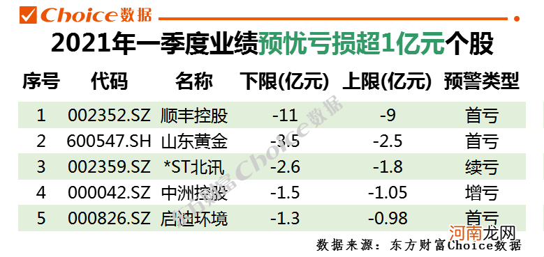 802家上市公司一季度业绩预告出炉:业绩预喜率超九成 358家业绩翻番