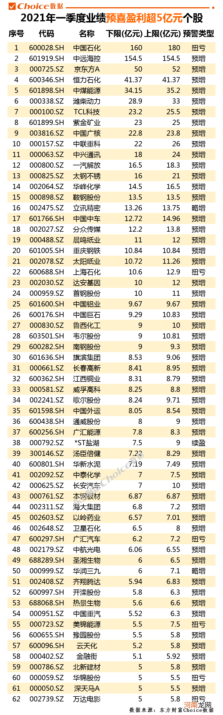 802家上市公司一季度业绩预告出炉:业绩预喜率超九成 358家业绩翻番