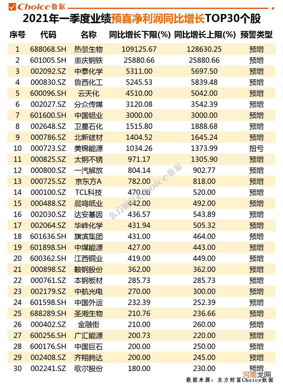 802家上市公司一季度业绩预告出炉:业绩预喜率超九成 358家业绩翻番