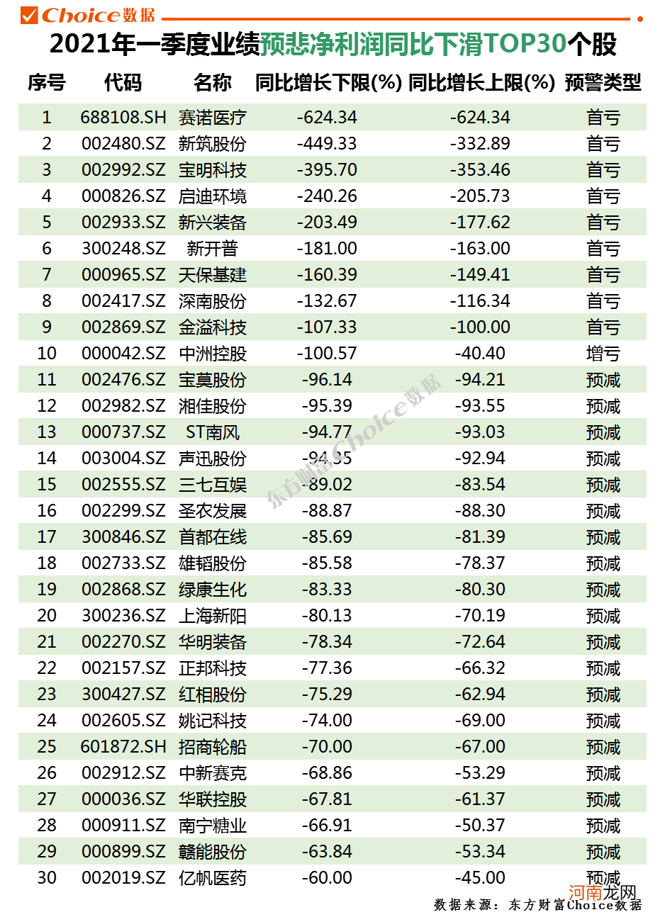 802家上市公司一季度业绩预告出炉:业绩预喜率超九成 358家业绩翻番