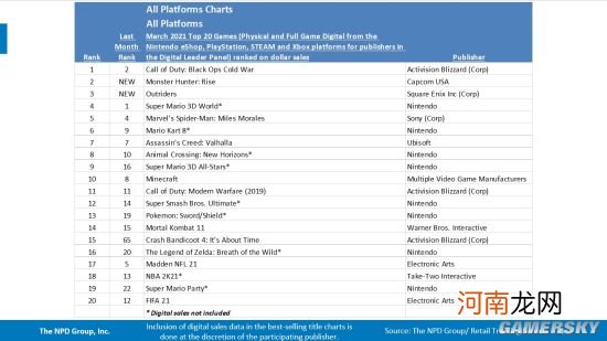 NPD美国2021年3月游戏市场报告：《怪物猎人：崛起》未能胜过《使命召唤：黑色行动冷战》