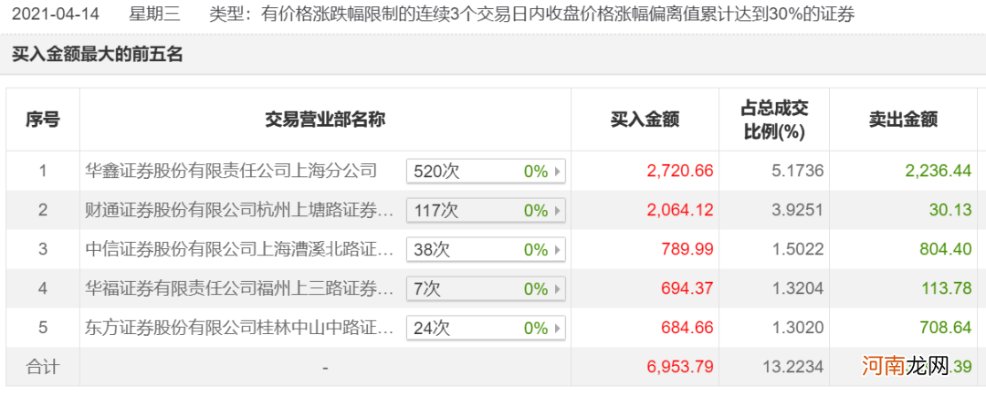 多个实力游资席位做“T” 25亿小票连拉两个涨停！公司澄清来了