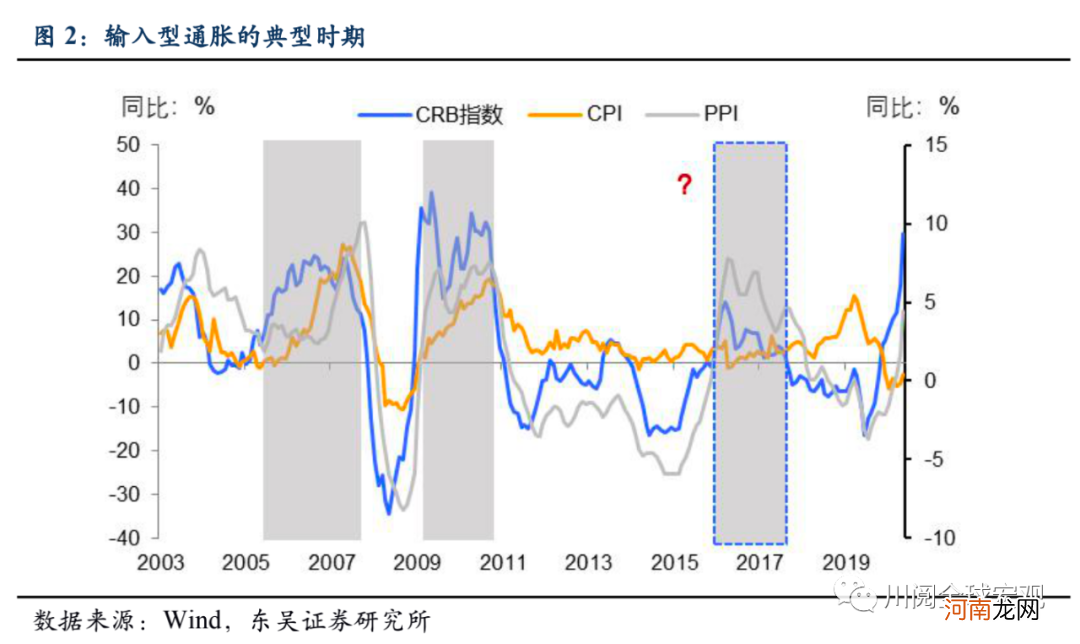 东吴宏观：那些年政治局如何解读“输入型通胀”？