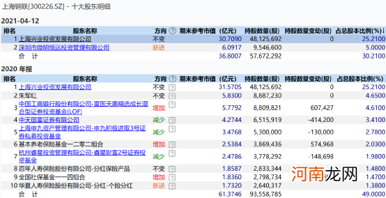 越跌越买！一周内私募举牌两家A股 释放什么信号？