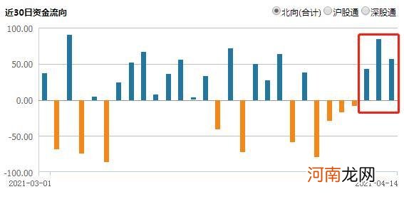 3日抢筹185亿元 北向资金疯狂买进A股！京东方今日被扫货16.71亿元