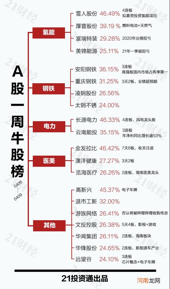 透视一周20大牛熊股：7天6板医美牛股被深交所盯上