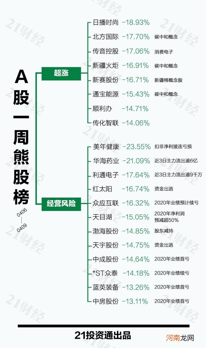 透视一周20大牛熊股：7天6板医美牛股被深交所盯上