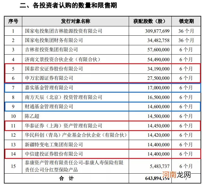 四大券商扎堆参与吉电股份定增 头部基金也在列！定增价诱人 还是看中碳中和概念？