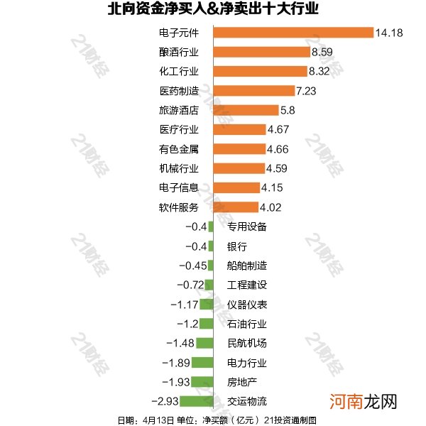 附股  北向资金疯狂抄底 两日买近130亿 大幅增持这两大板块