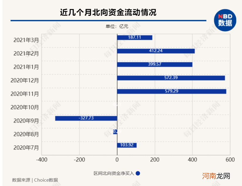 北向资金连续5个月净流入超百亿 机构：北向资金对“核心资产”态度发生转变