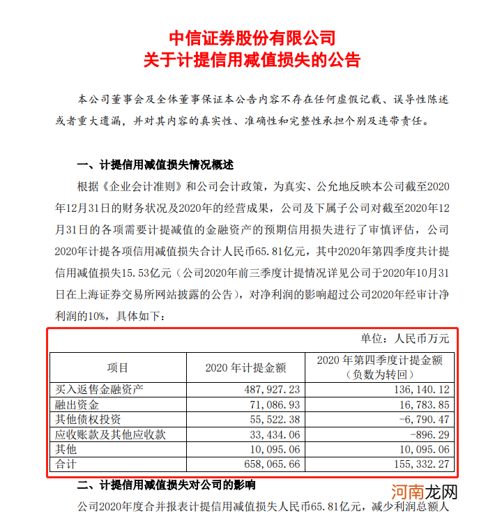 25家券商去年信用减值损失逼近300亿 同比暴增！6券商减值额均超10亿