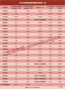 25家券商去年信用减值损失逼近300亿 同比暴增！6券商减值额均超10亿