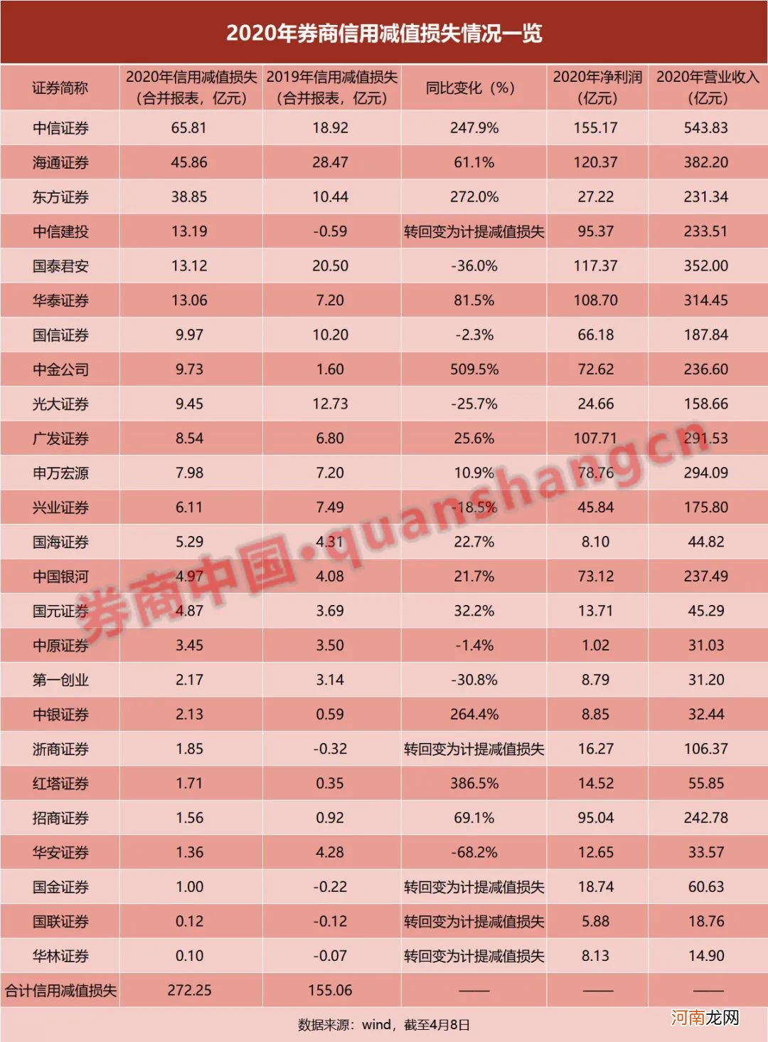 25家券商去年信用减值损失逼近300亿 同比暴增！6券商减值额均超10亿