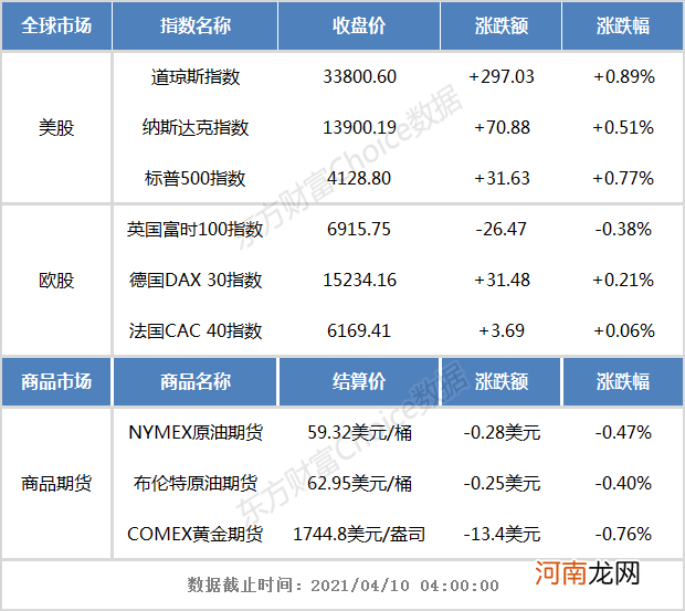 外盘综述：美股三大指数集体收涨 道指、标普500齐创收盘历史新高