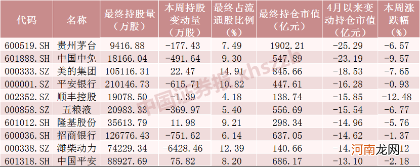 附名单  净流出超50亿元！北向资金大调仓 减持贵州茅台 这些股票被逆市加仓