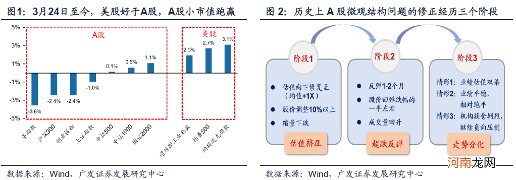 广发策略：坚定市值下沉+ 低PEG策略