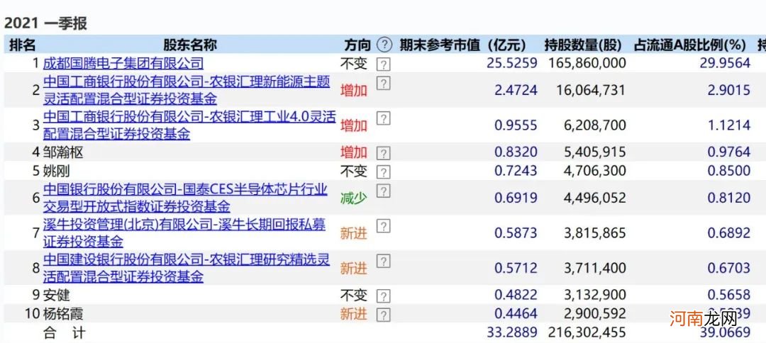 重磅！公募大佬最新持仓变动曝光 傅鹏博青睐周期股、赵诣加仓芯片股