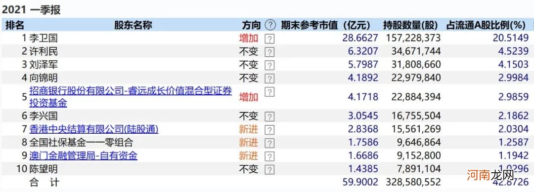 重磅！公募大佬最新持仓变动曝光 傅鹏博青睐周期股、赵诣加仓芯片股